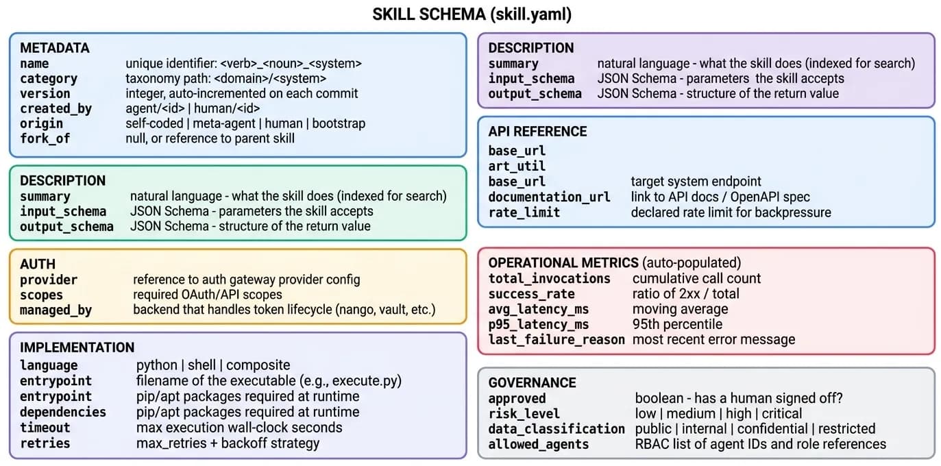 Skill schema diagram showing seven top-level sections: Metadata, Description, Auth, Implementation, API Reference, Operational Metrics, and Governance