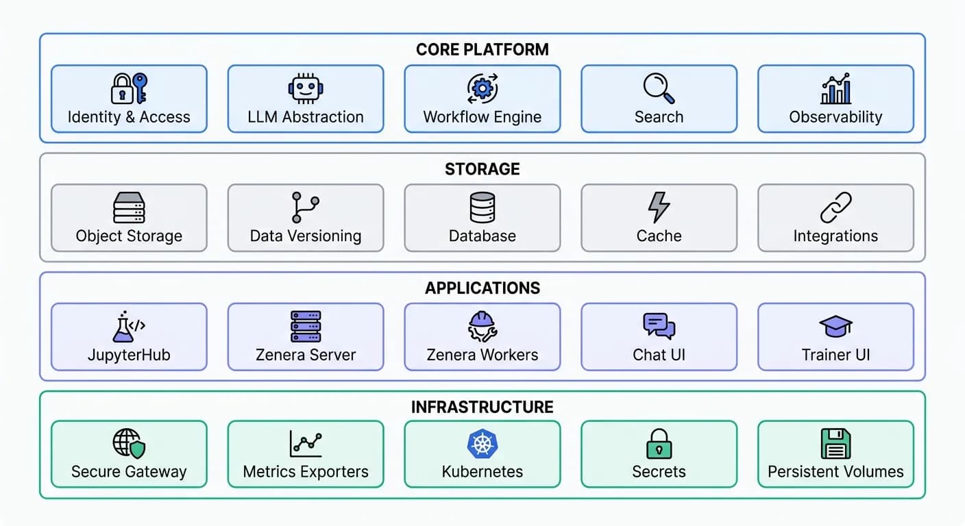 Block diagram showing Core Platform, Storage, Applications, and Infrastructure components