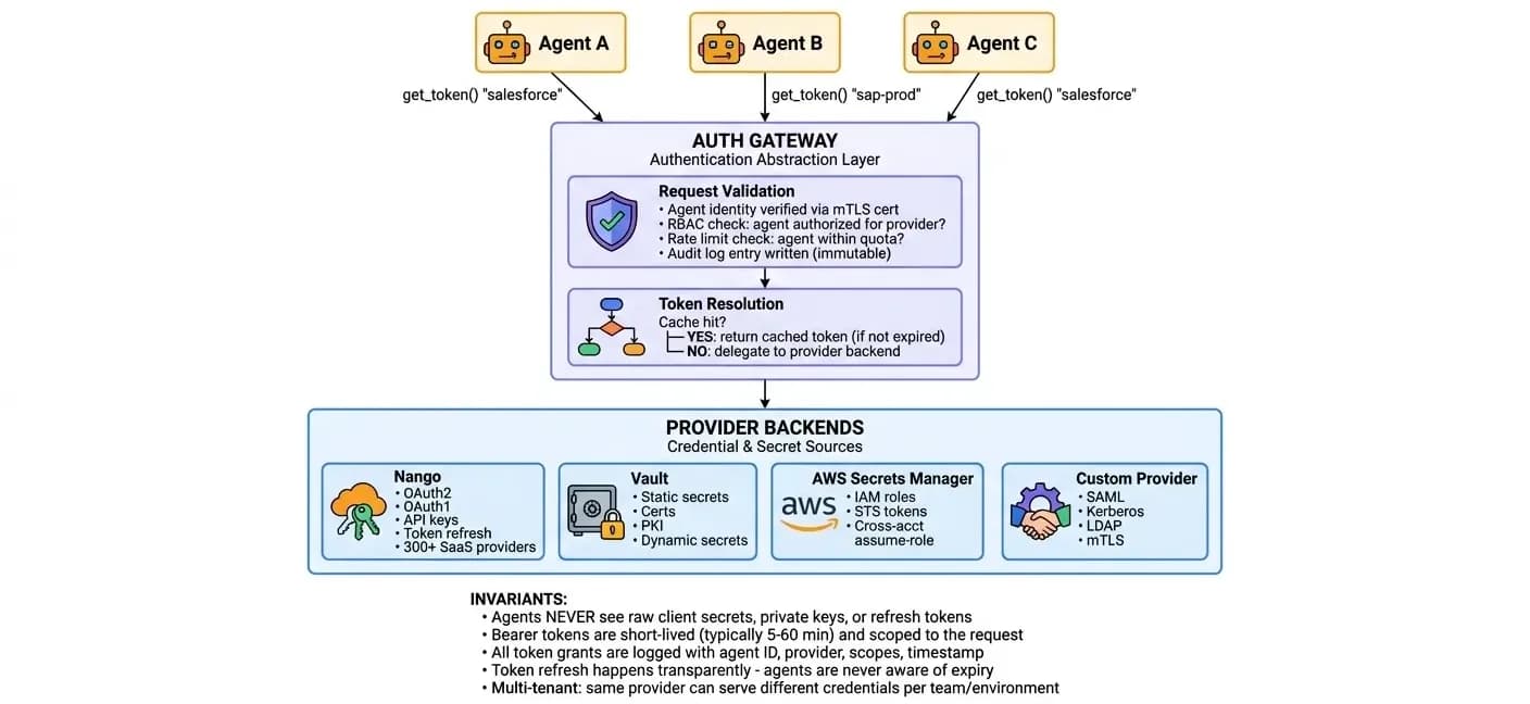 Authentication abstraction layer diagram showing agents calling get_token(), flowing through the Auth Gateway (request validation and token resolution), to provider backends including Nango, Vault, AWS Secrets Manager, and Custom Provider