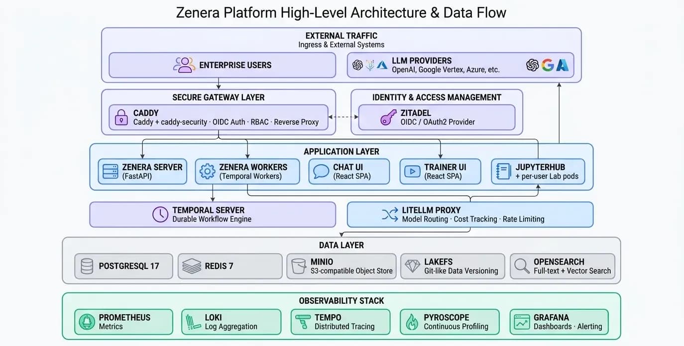 High-level architecture diagram showing traffic flow from users through secure gateway to application, orchestration, LLM abstraction, data, and observability layers