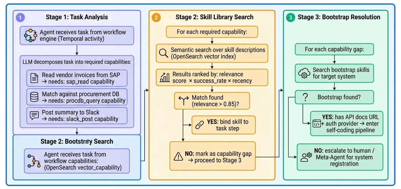 Capability gap detection diagram showing three stages: Stage 1 Task Analysis (LLM decomposes task into required capabilities), Stage 2 Skill Library Search (semantic search, relevance ranking, match threshold), Stage 3 Bootstrap Resolution (search bootstrap skills, enter self-coding pipeline or escalate to human)