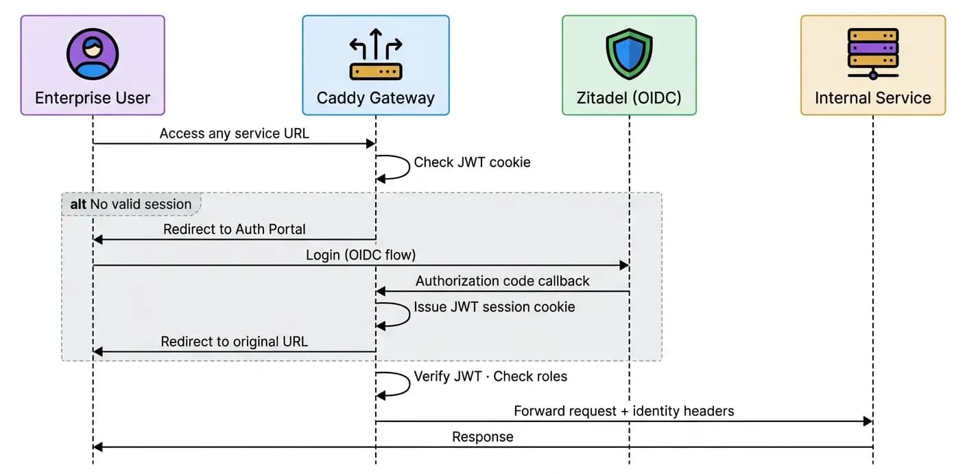 Sequence diagram showing authentication flow between user, Caddy gateway, Zitadel, and internal services