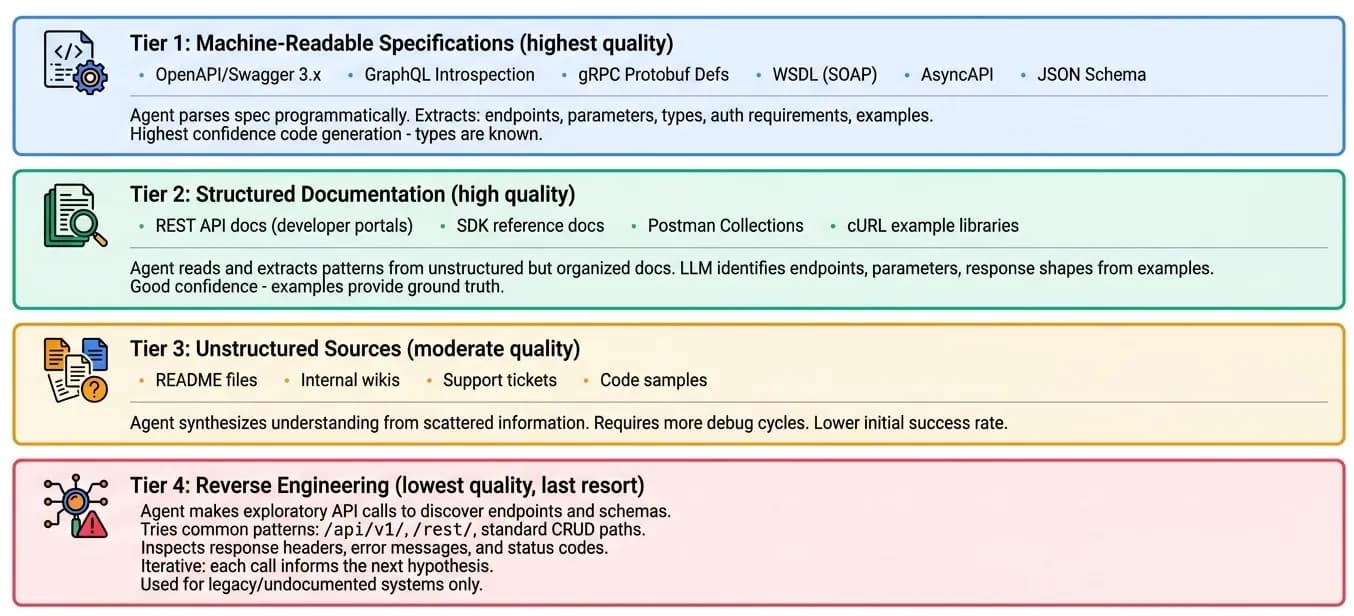 API discovery hierarchy showing four tiers: Tier 1 machine-readable specs (OpenAPI, GraphQL, gRPC), Tier 2 structured documentation (REST docs, Postman), Tier 3 unstructured sources (READMEs, wikis), Tier 4 reverse engineering (exploratory API calls)