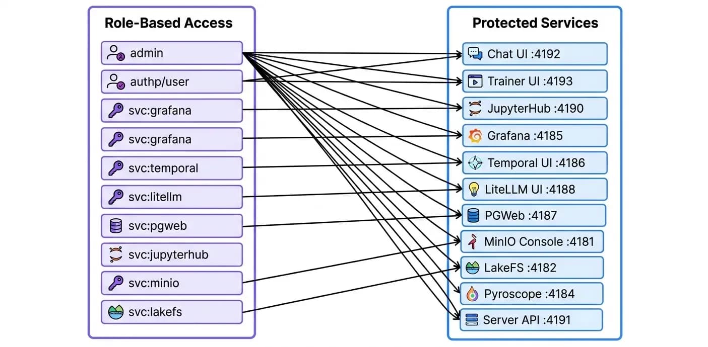 Diagram showing role-based access control mapping roles to protected services