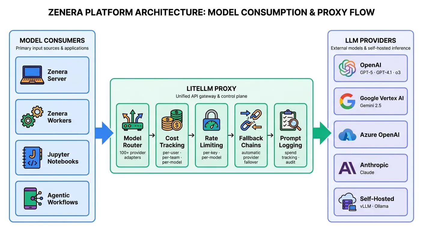 Diagram showing model routing through LiteLLM proxy with cost tracking, rate limiting, and fallback chains