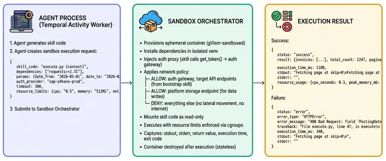 Sandbox execution model showing the flow from agent process creating a sandbox request, through the sandbox orchestrator provisioning an ephemeral gVisor-sandboxed container, to an execution result with success or failure details