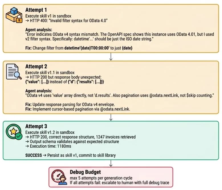 Debug loop diagram showing three attempts: Attempt 1 fails with HTTP 400 OData syntax error (agent fixes filter syntax), Attempt 2 fails with unexpected response envelope (agent fixes OData v4 parsing and pagination), Attempt 3 succeeds with 1247 invoices retrieved and commits as skill v1