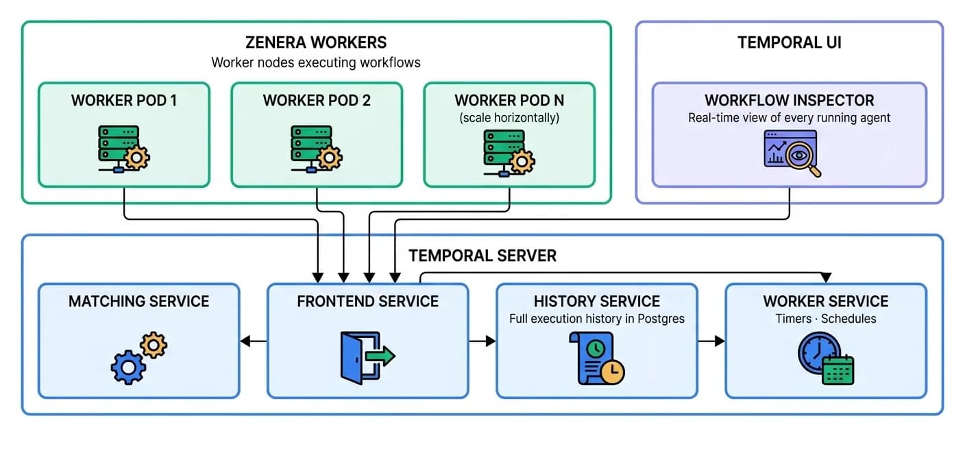 Temporal architecture diagram showing server services, worker pods, and workflow inspector