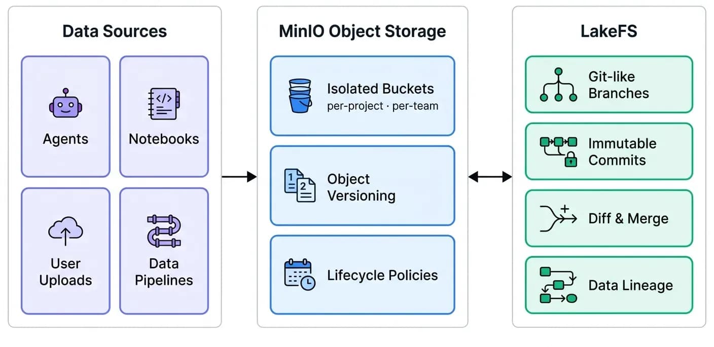 MinIO and LakeFS integration diagram showing isolated buckets, versioning, and git-like branches for data