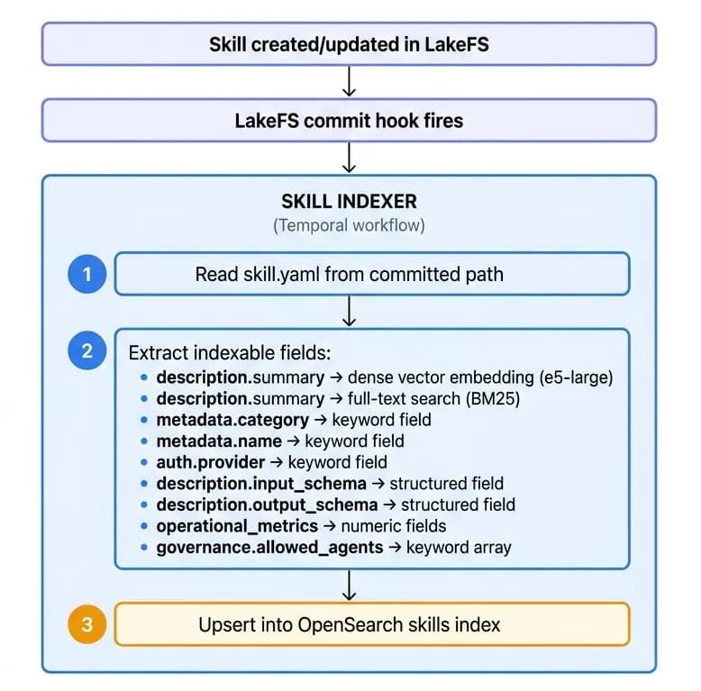 Skill indexing pipeline showing the flow from skill created or updated in LakeFS, through a LakeFS commit hook, to the Skill Indexer Temporal workflow that extracts indexable fields including dense vector embeddings, BM25 full-text, keyword fields, and operational metrics, then upserts into OpenSearch