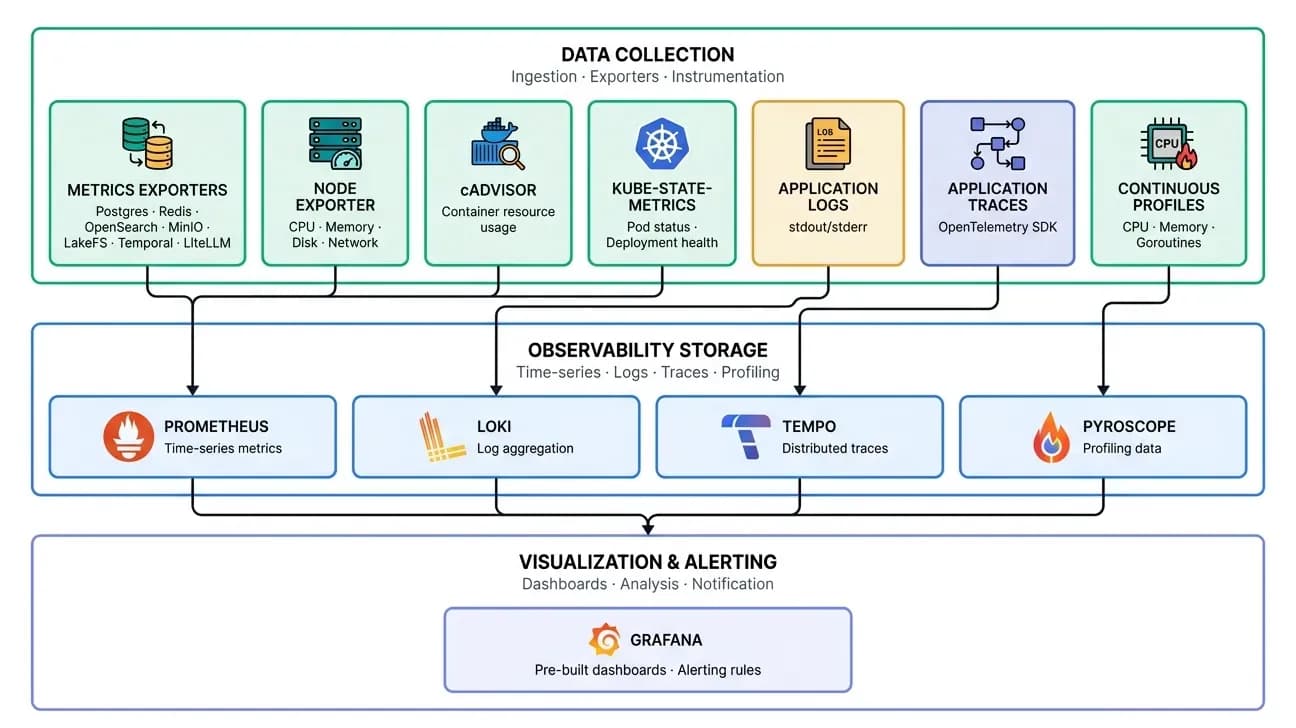 Observability stack diagram showing collection, storage, and visualization through Prometheus, Loki, Tempo, Pyroscope, and Grafana