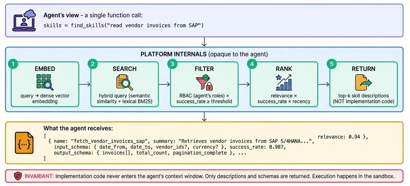 Skill search diagram showing that from the agent's view it is a single function call - find_skills('read vendor invoices from SAP'). Platform internals perform embed, hybrid search (semantic + BM25), RBAC filter, rank by relevance × success_rate × recency, and return top-k skill descriptions (never implementation code)