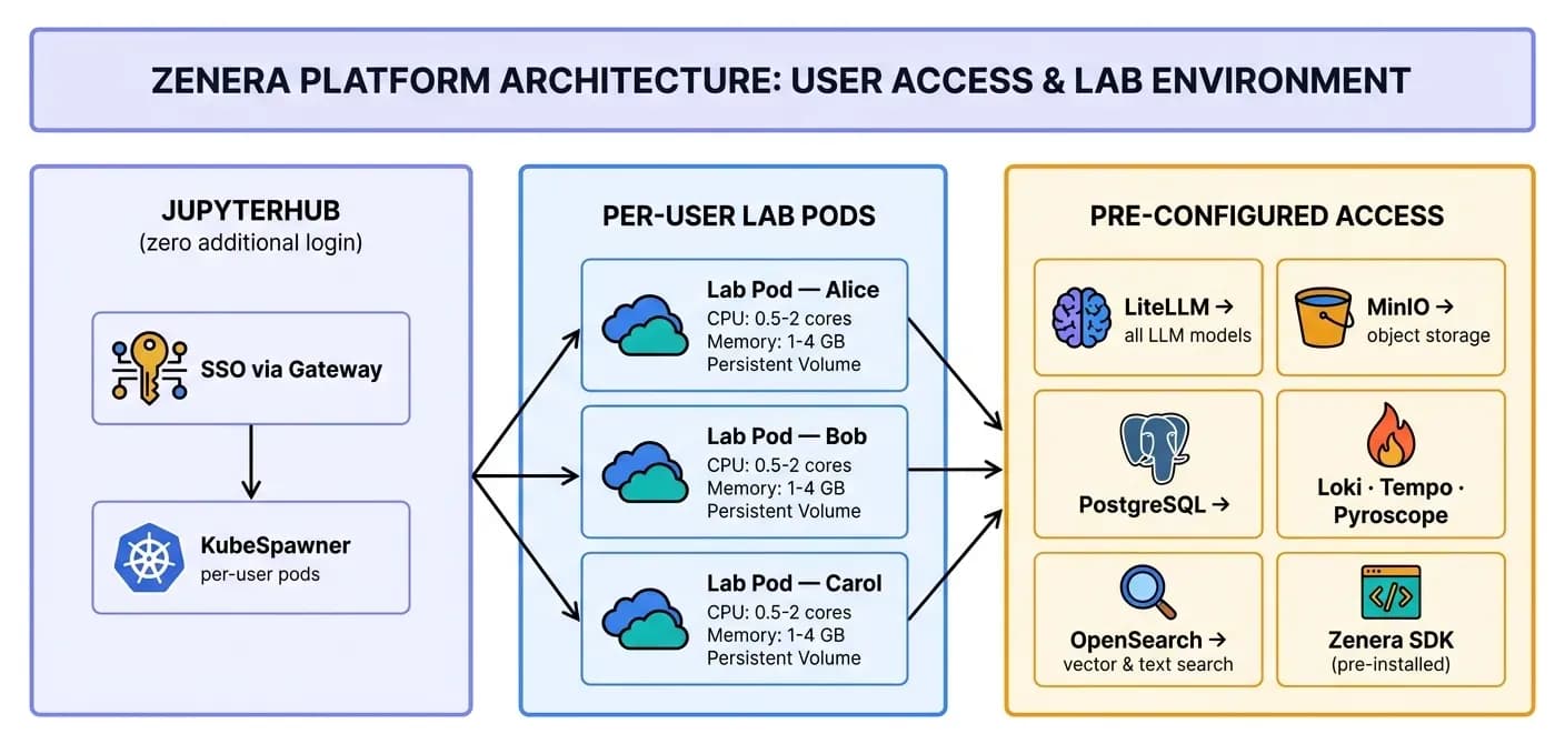 JupyterHub architecture showing user pods with pre-configured access to platform services