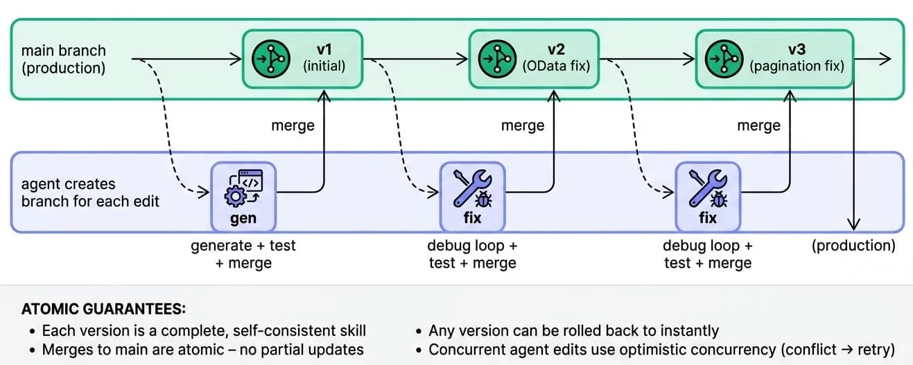 Skill version lifecycle diagram showing the main production branch with v1, v2, and v3 merged atomically from agent-created branches. Each branch goes through generate or fix, test, and merge steps.