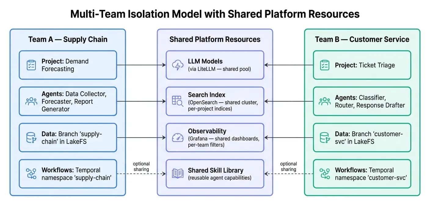 Multi-team isolation diagram showing separated projects and agents sharing platform resources