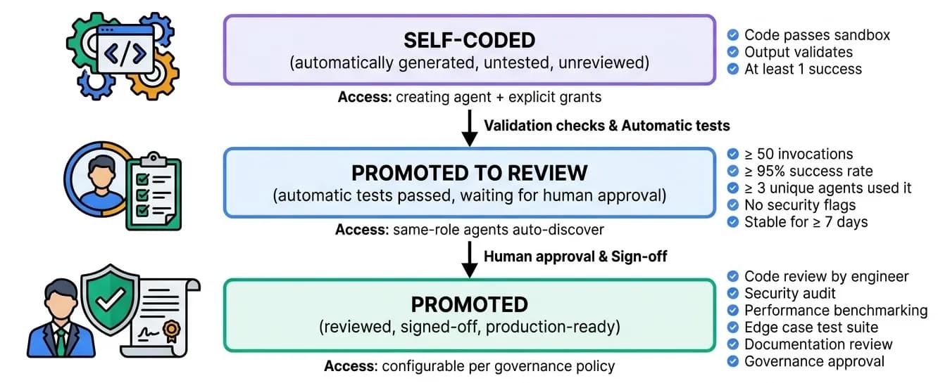 Skill promotion pipeline showing three stages: Self-Coded (automatic entry), Candidate (automatic promotion at 50+ invocations, 95%+ success rate, 3+ unique agents, no security flags, stable for 7+ days), and Promoted (human review including code review, security audit, performance benchmarking, edge case tests, documentation, and governance approval)