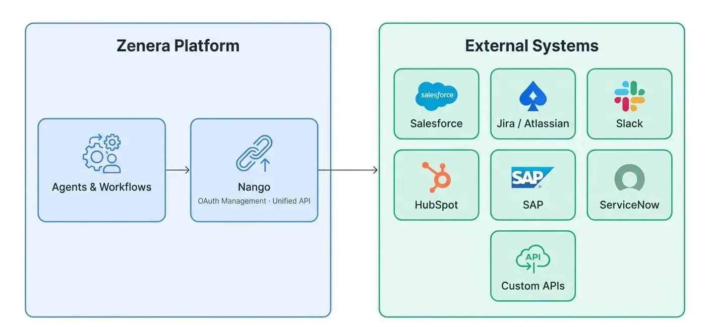 Nango integration layer diagram showing agents connecting to various SaaS external systems
