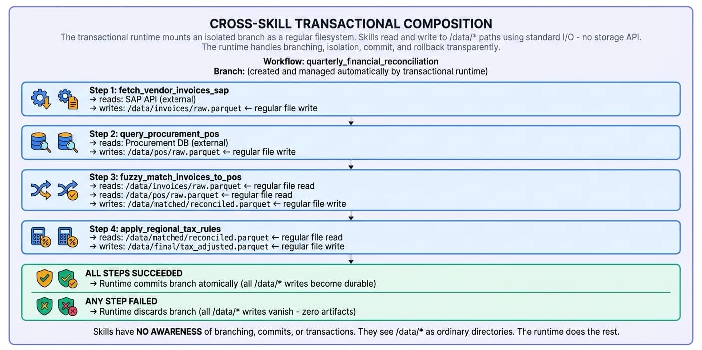 Cross-skill transactional composition diagram