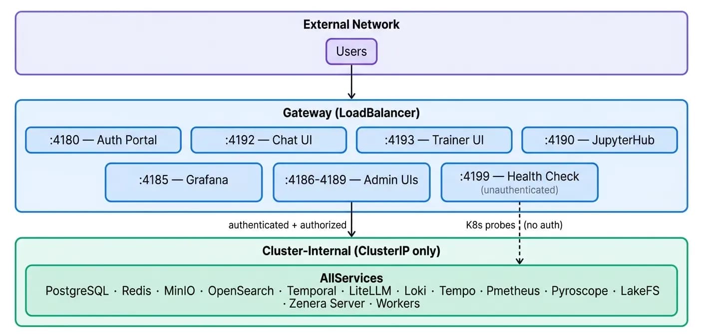 Network architecture diagram showing users accessing the platform through a secure gateway