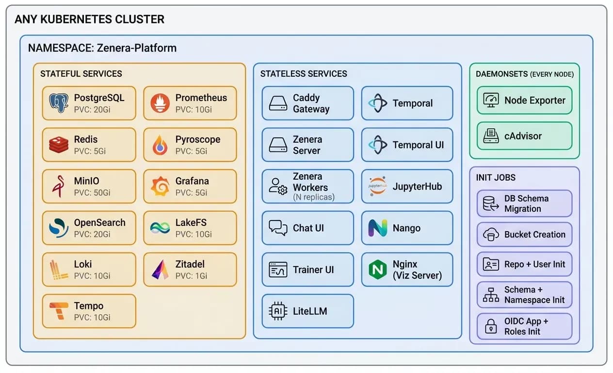 Deployment topology showing stateful and stateless services inside a Kubernetes namespace