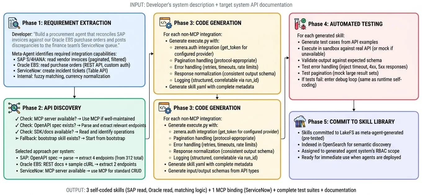 Meta-Agent skill generation pipeline showing five phases