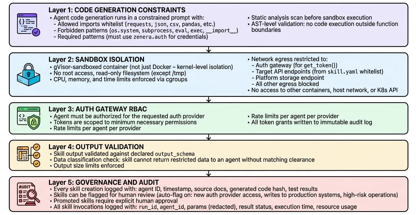 Security layers diagram showing five independent defense layers