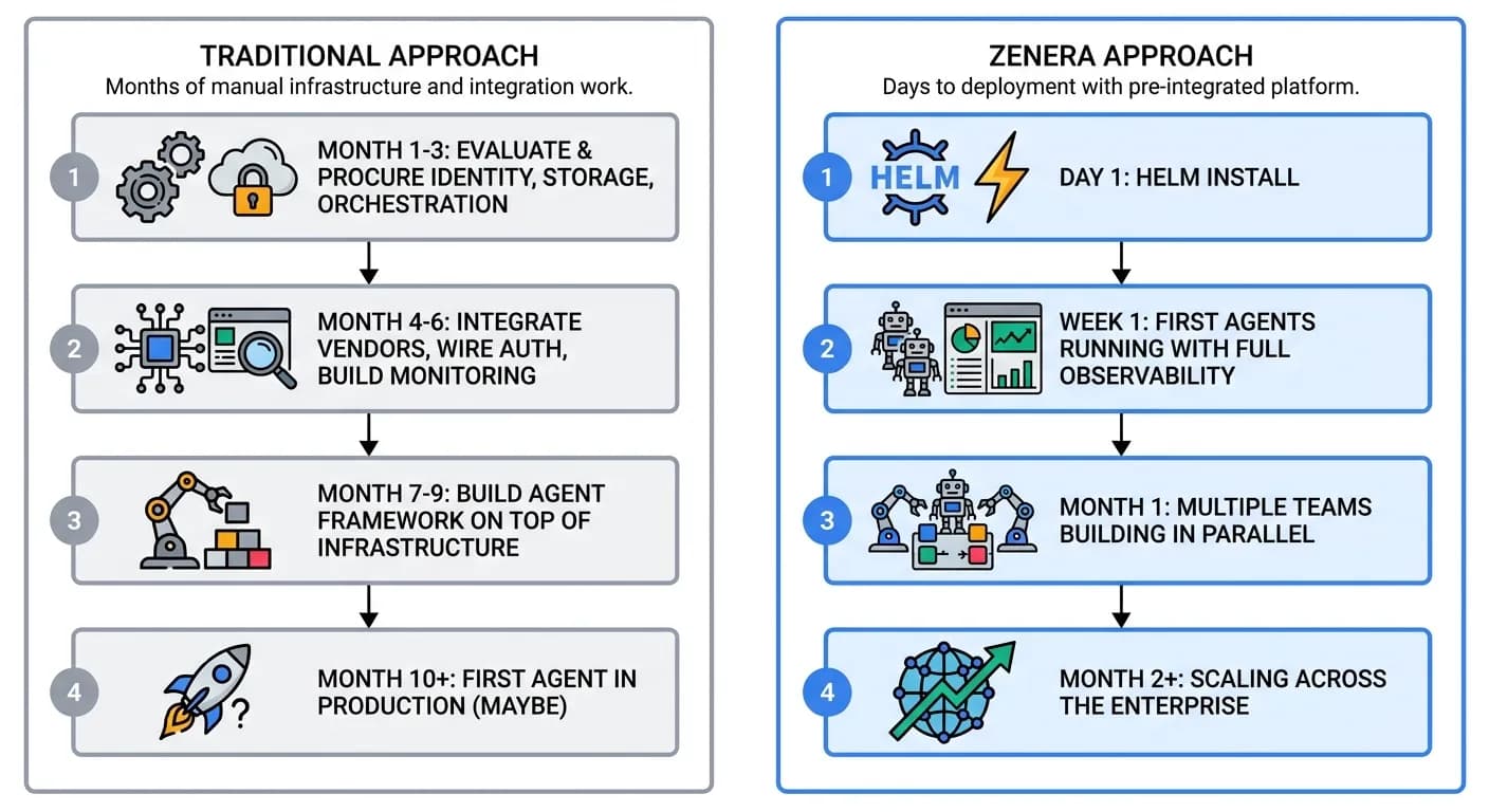 Timeline comparison between traditional infrastructure building and Zenera's rapid deployment approach