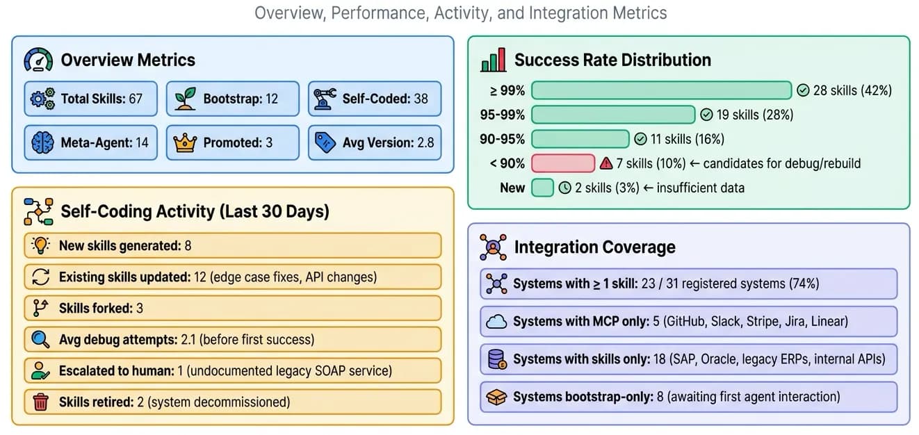 Skill library dashboard showing success rates, self-coding activity, and integration coverage