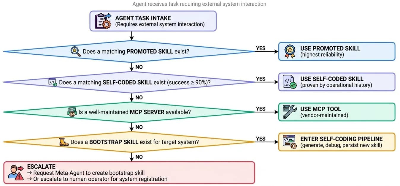 Integration decision tree showing runtime selection logic across promoted skills, self-coded skills, MCP servers, bootstrap skills, and human escalation