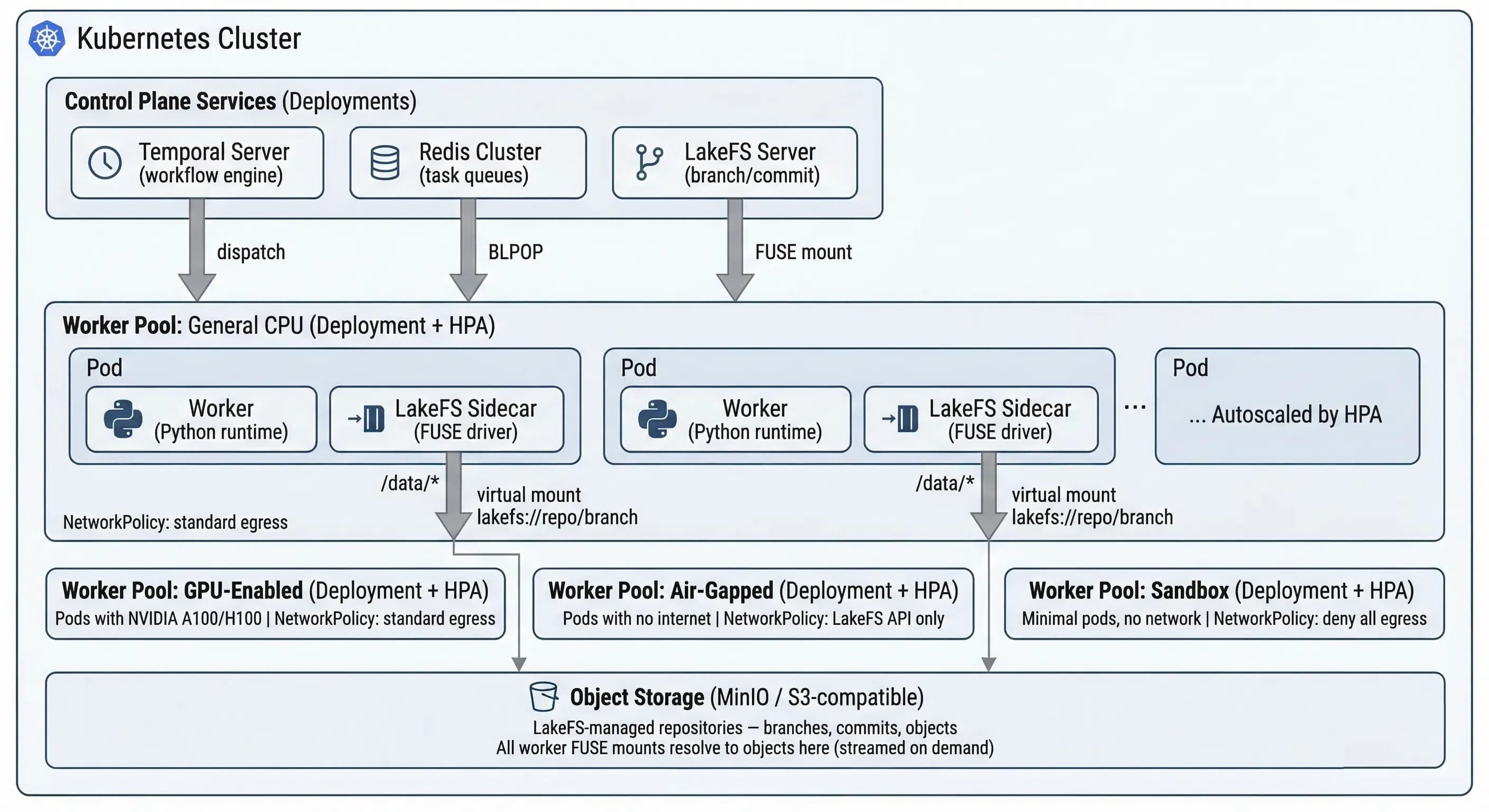 Transactional Execution Runtime architecture diagram showing Kubernetes cluster, control plane services, worker pools, and object storage
