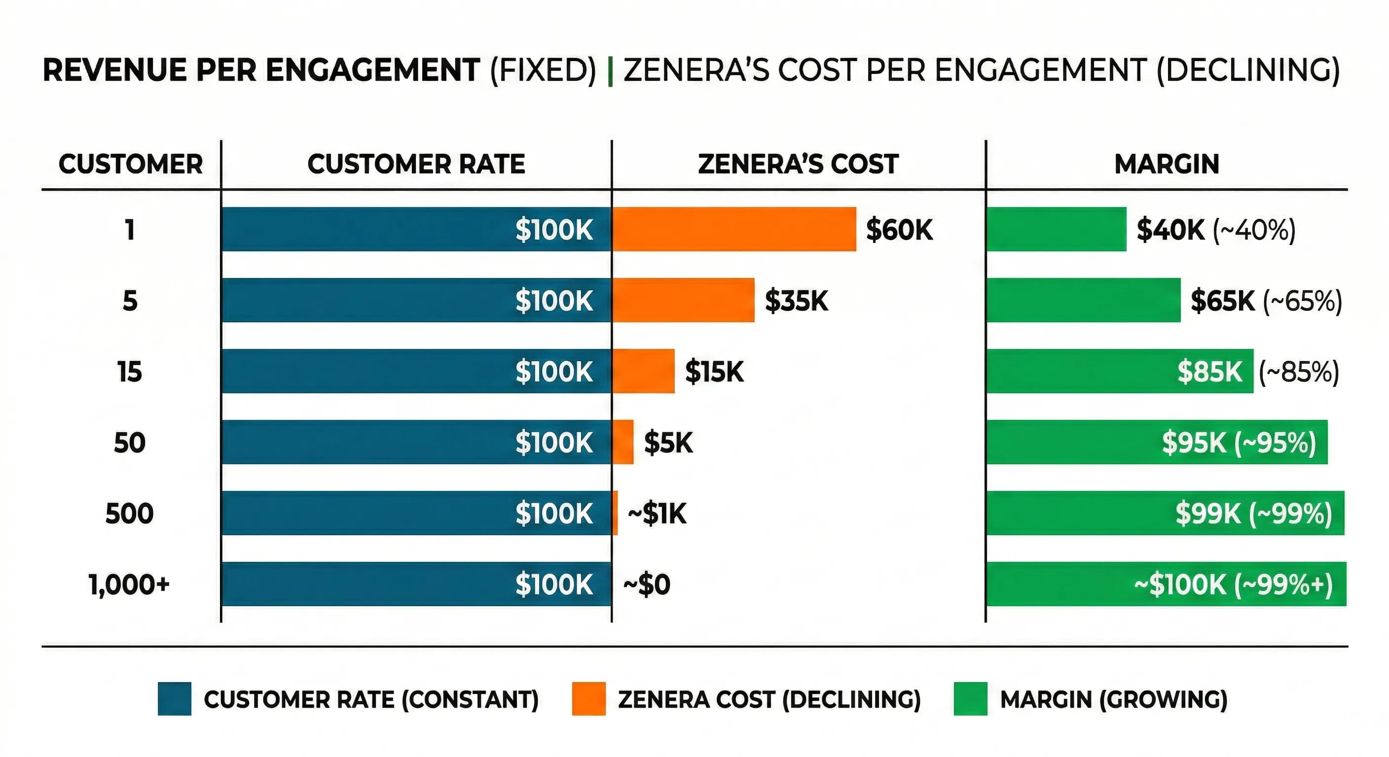 How the cost curve works and why margins scale to infinity — revenue per engagement vs Zenera's declining cost