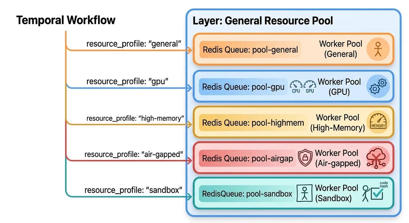 Worker pool routing diagram showing task dispatch from Temporal workflows to specialized Redis queues