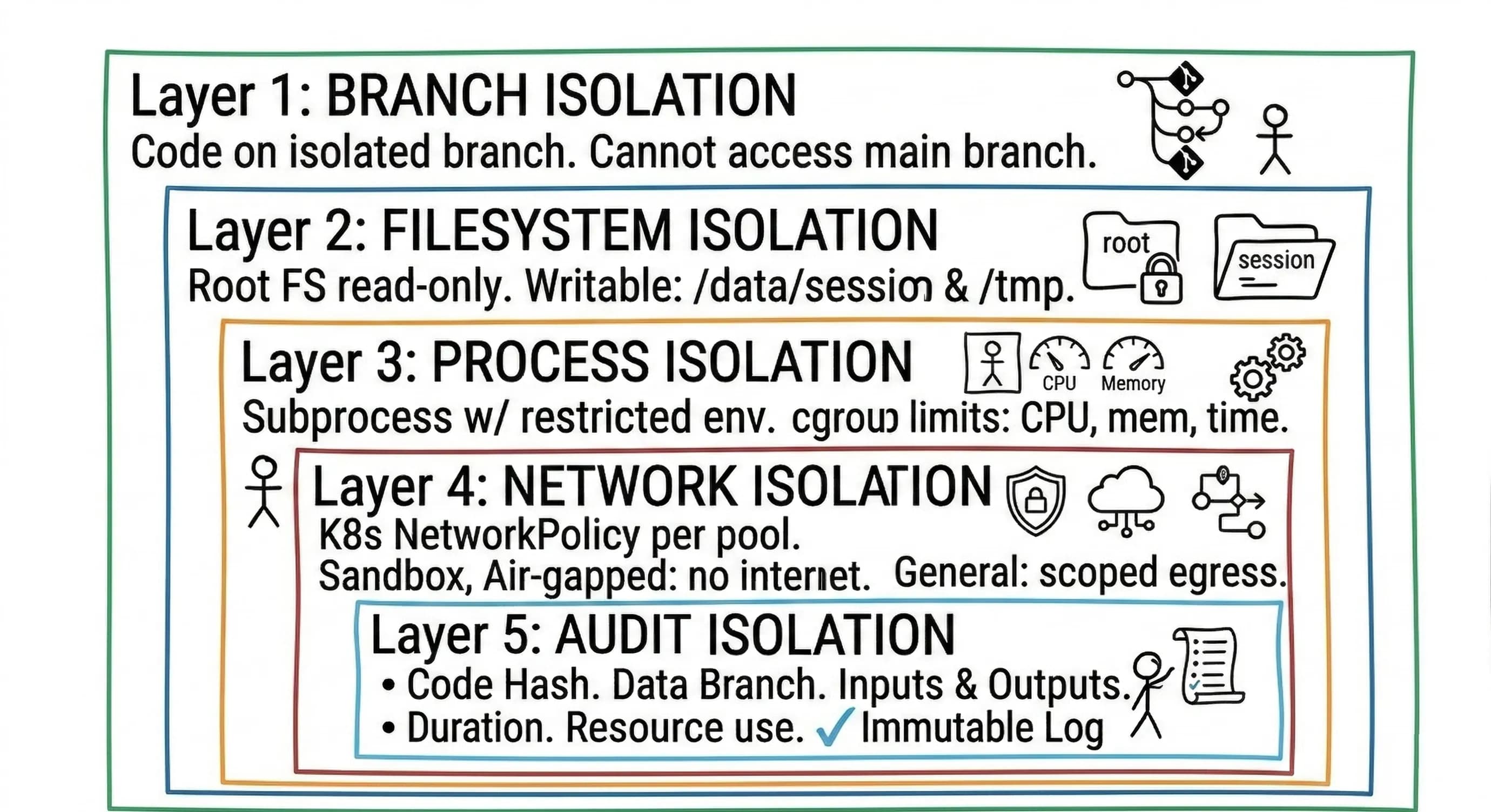 Five layers of isolation: Branch, Filesystem, Process, Network, and Audit isolation
