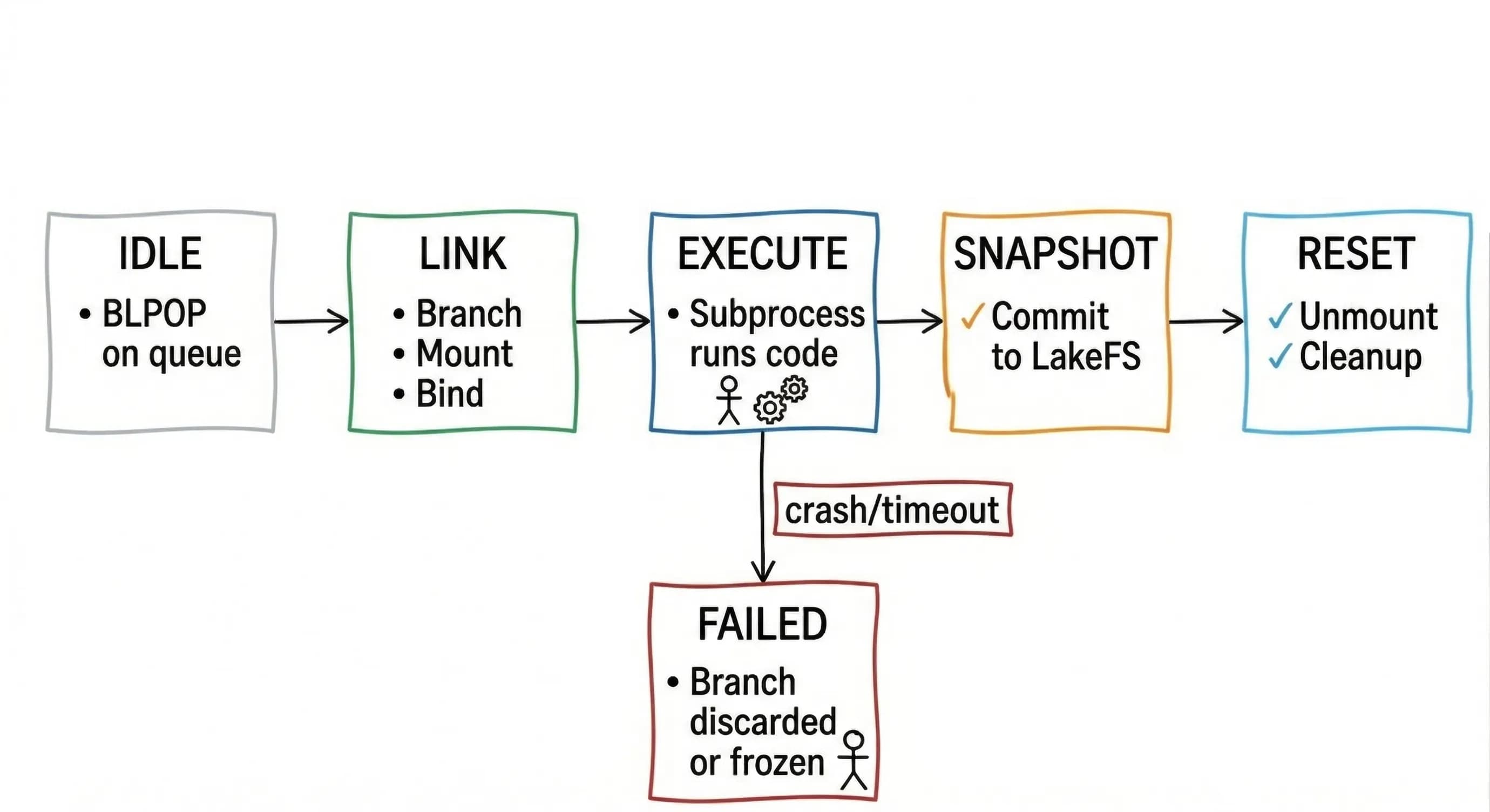 Transactional execution lifecycle state machine: IDLE → LINK → EXECUTE → SNAPSHOT → RESET, with FAILED branch