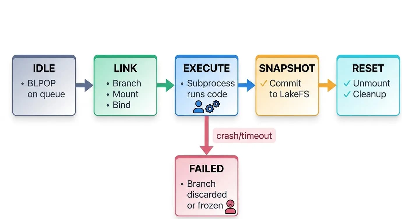 Transactional execution lifecycle state machine: IDLE → LINK → EXECUTE → SNAPSHOT → RESET, with FAILED branch