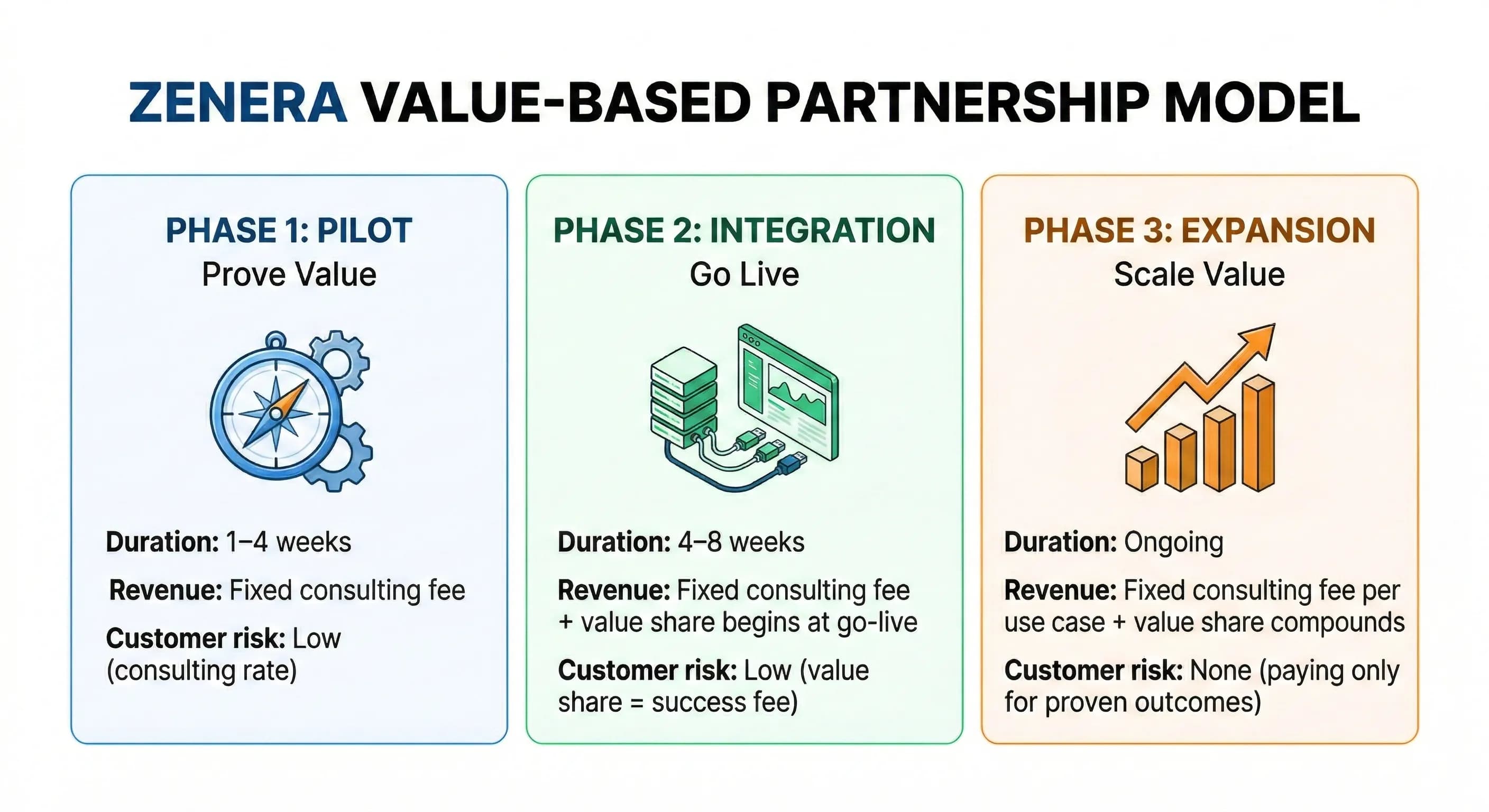 Zenera Three-Phase Engagement Model: Pilot → Integration → Expansion
