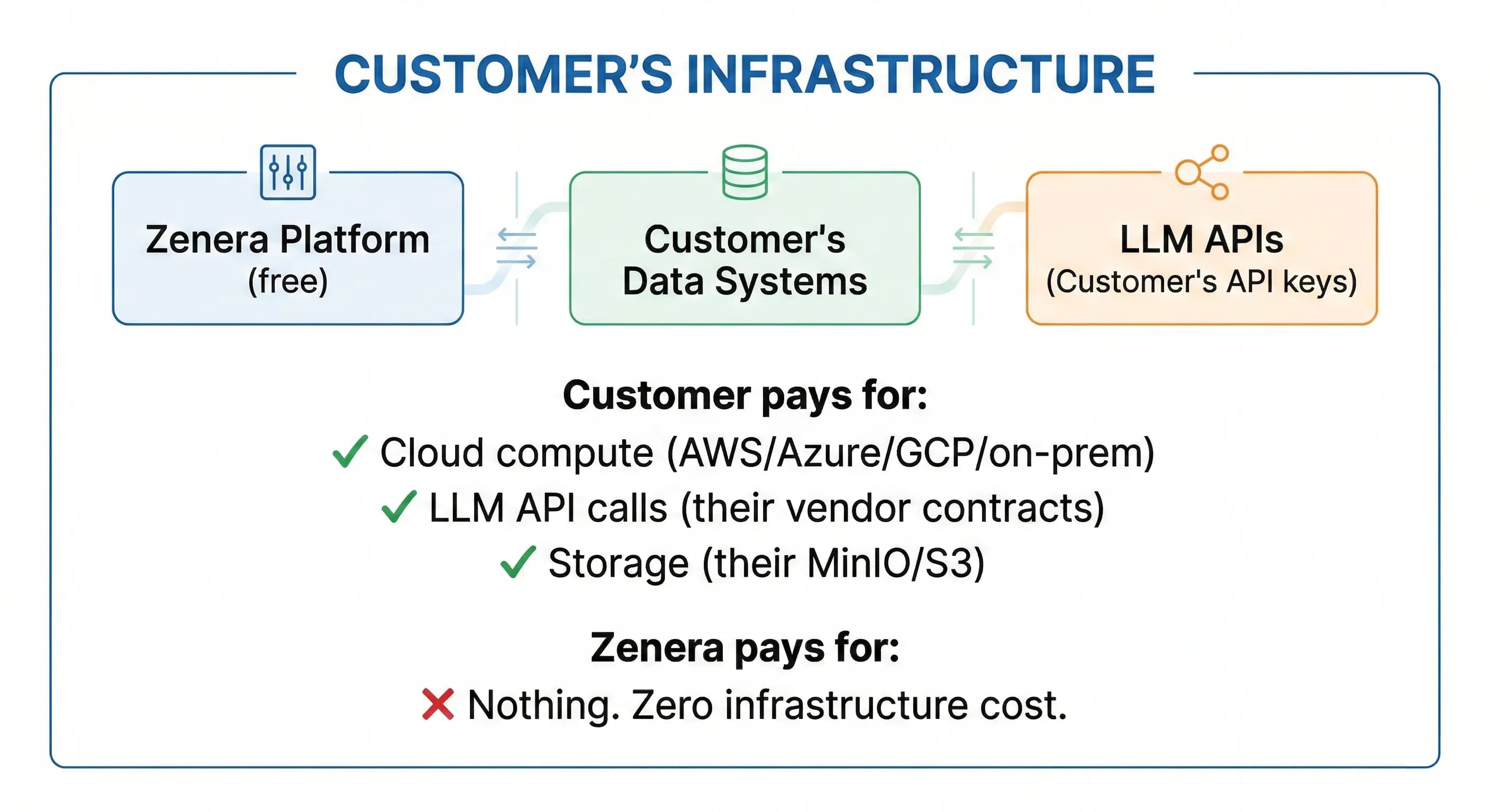 Why Zenera Carries No Infrastructure Cost — all compute runs on customer infrastructure