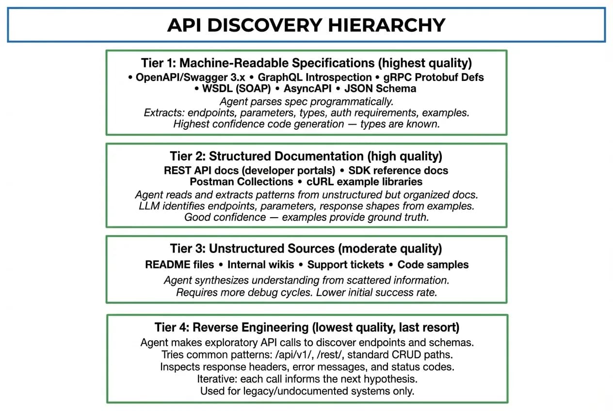 API discovery hierarchy showing four tiers: Tier 1 machine-readable specs (OpenAPI, GraphQL, gRPC), Tier 2 structured documentation (REST docs, Postman), Tier 3 unstructured sources (READMEs, wikis), Tier 4 reverse engineering (exploratory API calls)