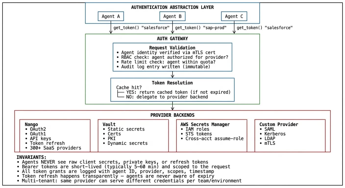 Authentication abstraction layer diagram showing agents calling get_token(), flowing through the Auth Gateway (request validation and token resolution), to provider backends including Nango, Vault, AWS Secrets Manager, and Custom Provider