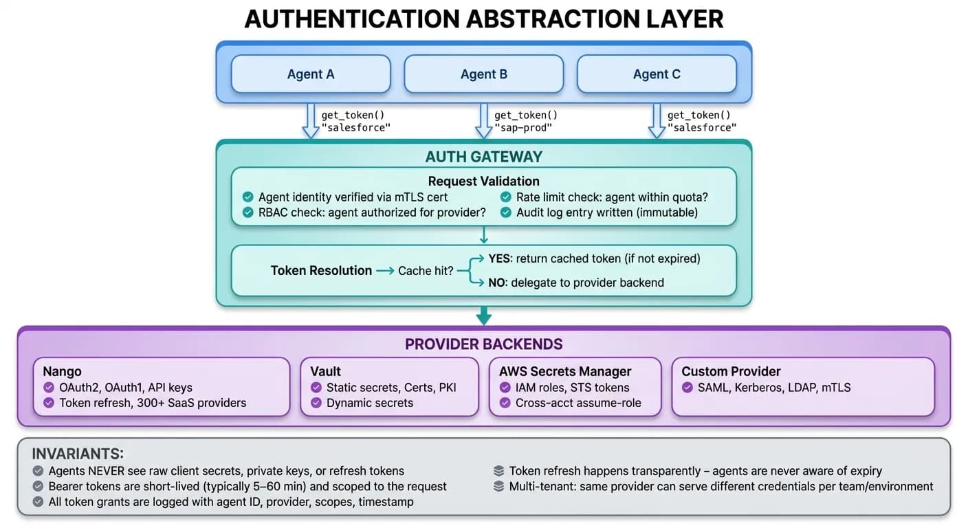 Authentication abstraction layer diagram showing agents calling get_token(), flowing through the Auth Gateway (request validation and token resolution), to provider backends including Nango, Vault, AWS Secrets Manager, and Custom Provider