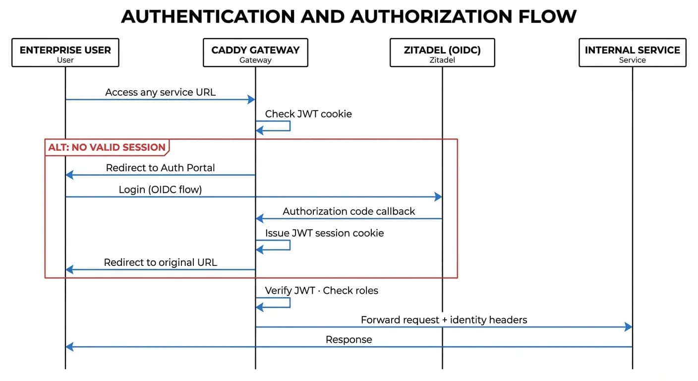 Sequence diagram showing authentication flow between user, Caddy gateway, Zitadel, and internal services