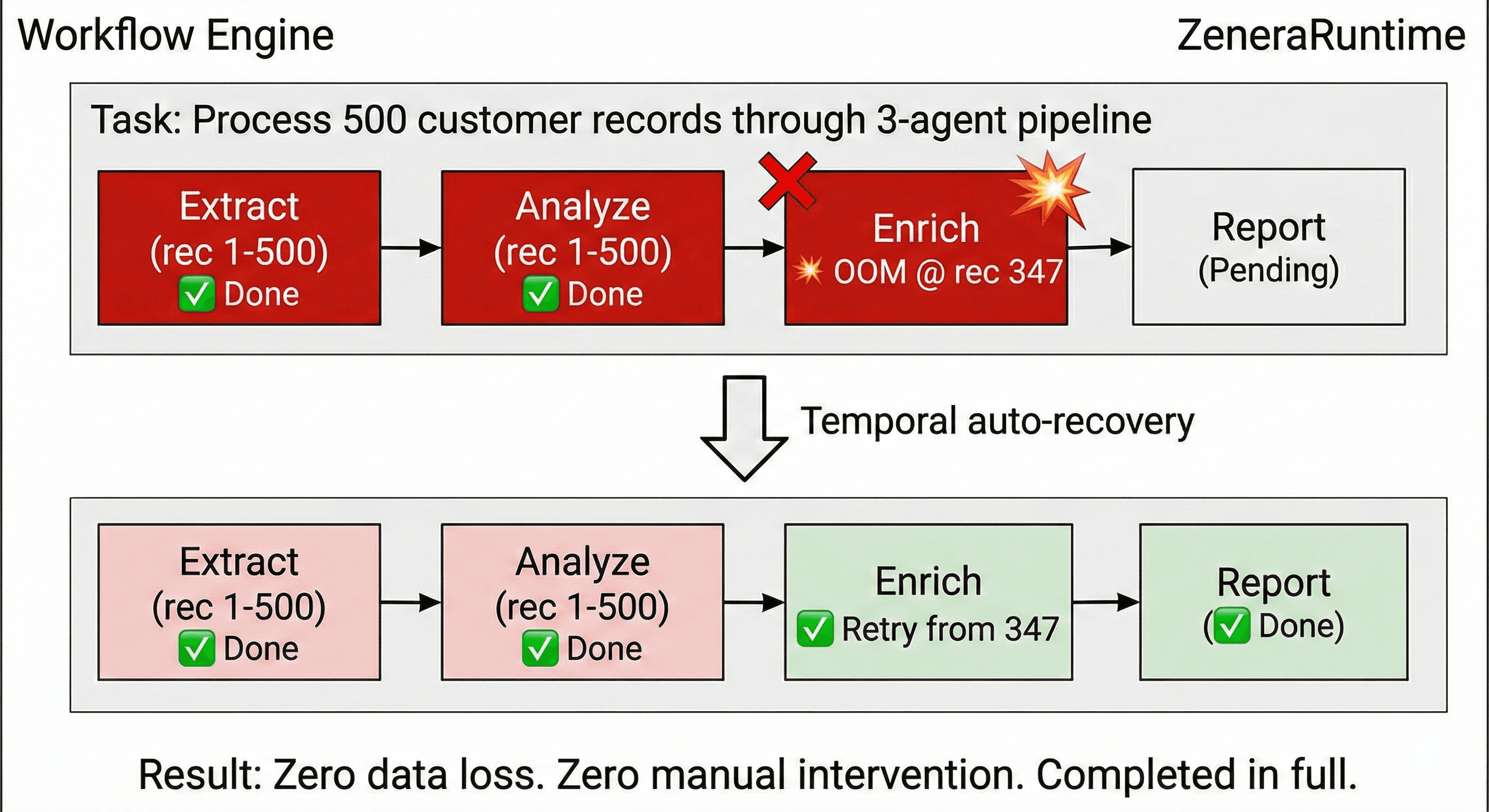 Battle-tested at Scale — Workflow + Transactional Storage powering enterprise agent systems