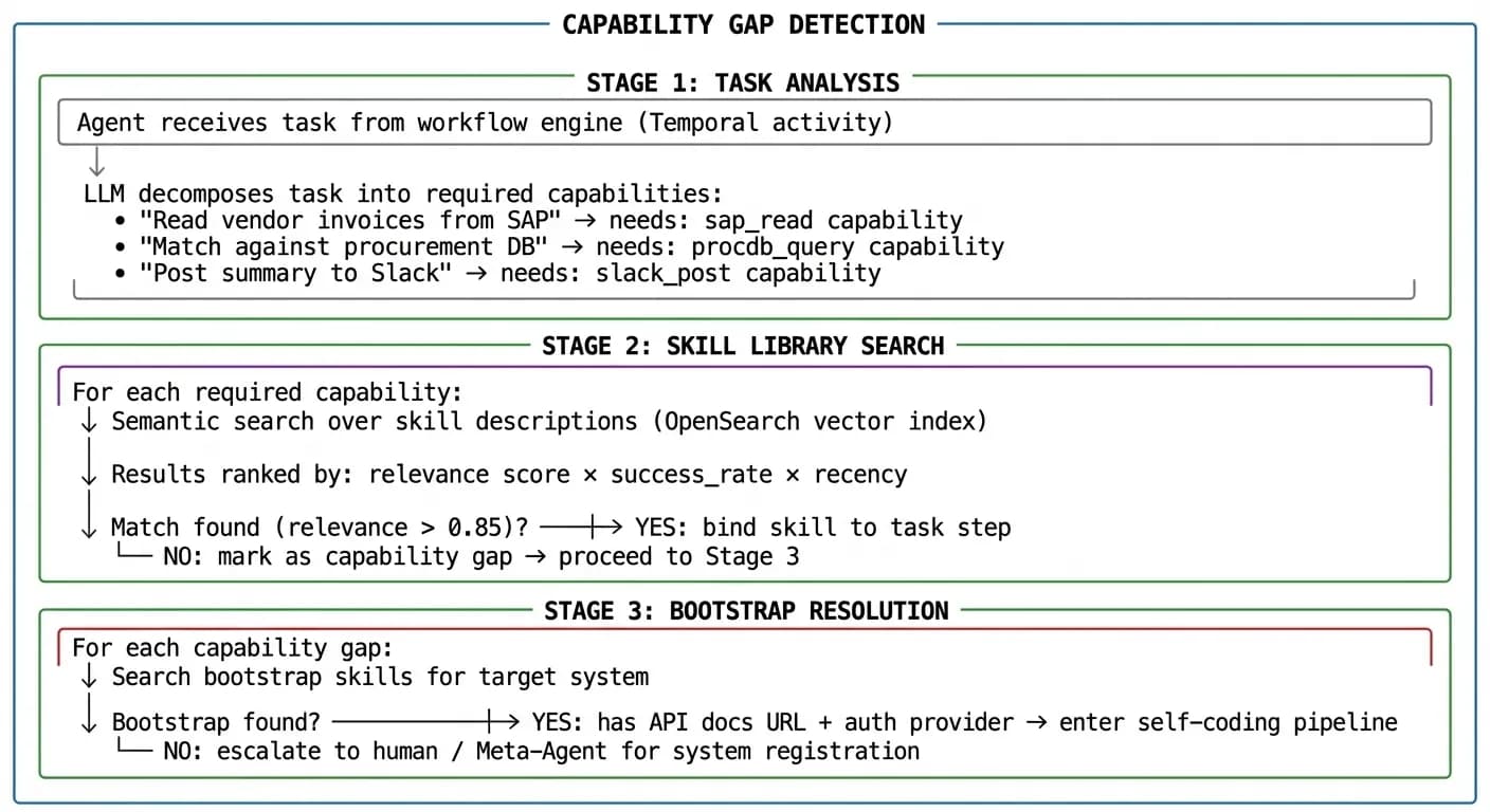Capability gap detection diagram showing three stages: Stage 1 Task Analysis (LLM decomposes task into required capabilities), Stage 2 Skill Library Search (semantic search, relevance ranking, match threshold), Stage 3 Bootstrap Resolution (search bootstrap skills, enter self-coding pipeline or escalate to human)