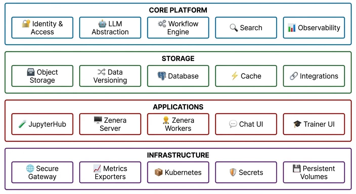 Block diagram showing Core Platform, Storage, Applications, and Infrastructure components