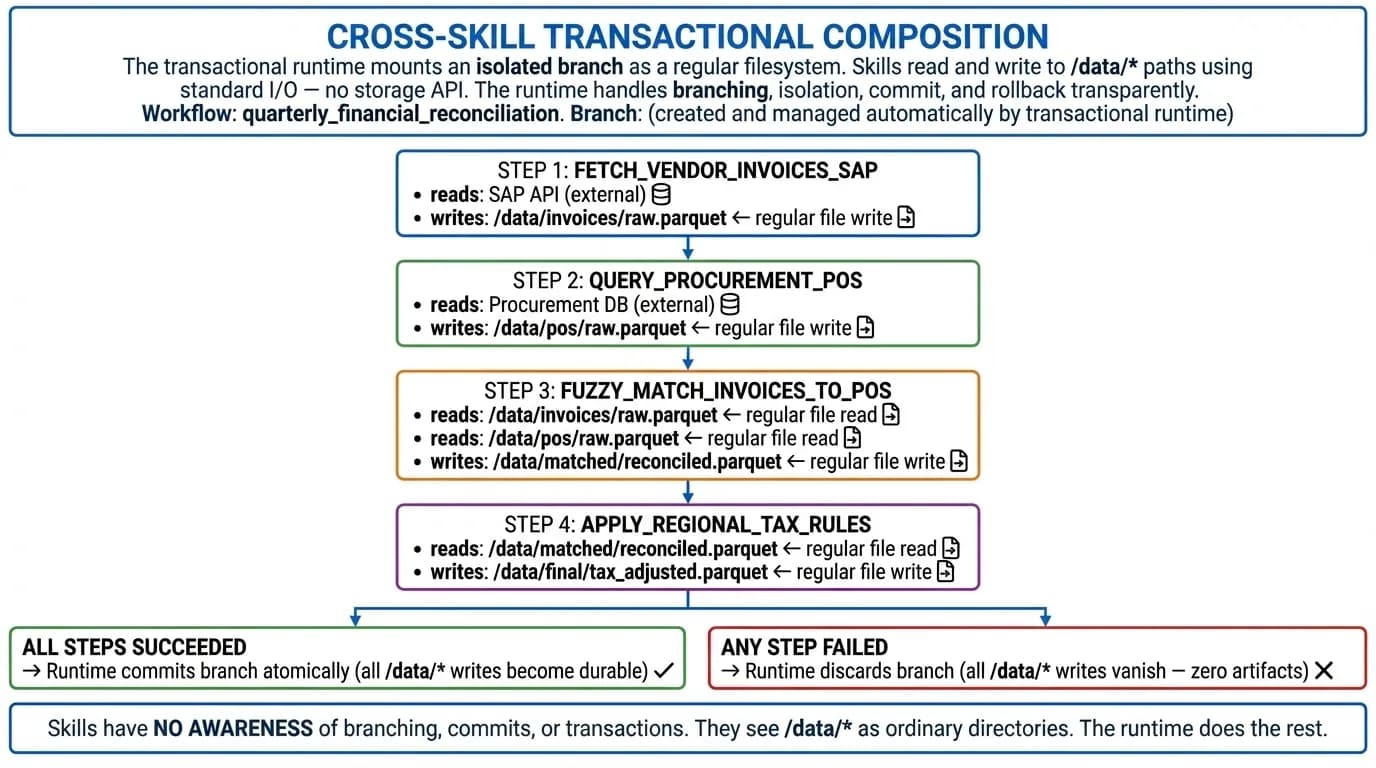 Cross-skill transactional composition diagram