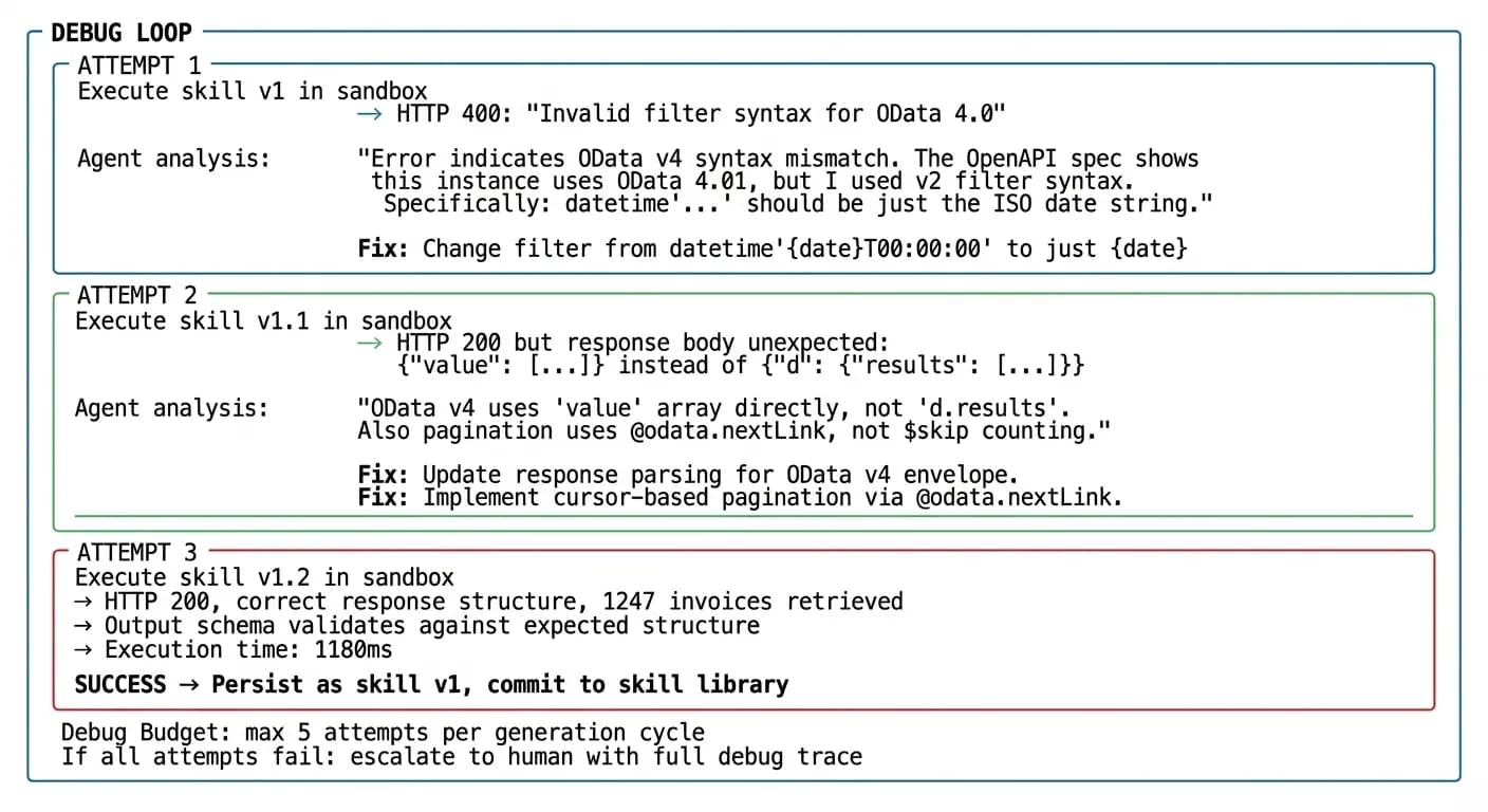 Debug loop diagram showing three attempts: Attempt 1 fails with HTTP 400 OData syntax error (agent fixes filter syntax), Attempt 2 fails with unexpected response envelope (agent fixes OData v4 parsing and pagination), Attempt 3 succeeds with 1247 invoices retrieved and commits as skill v1