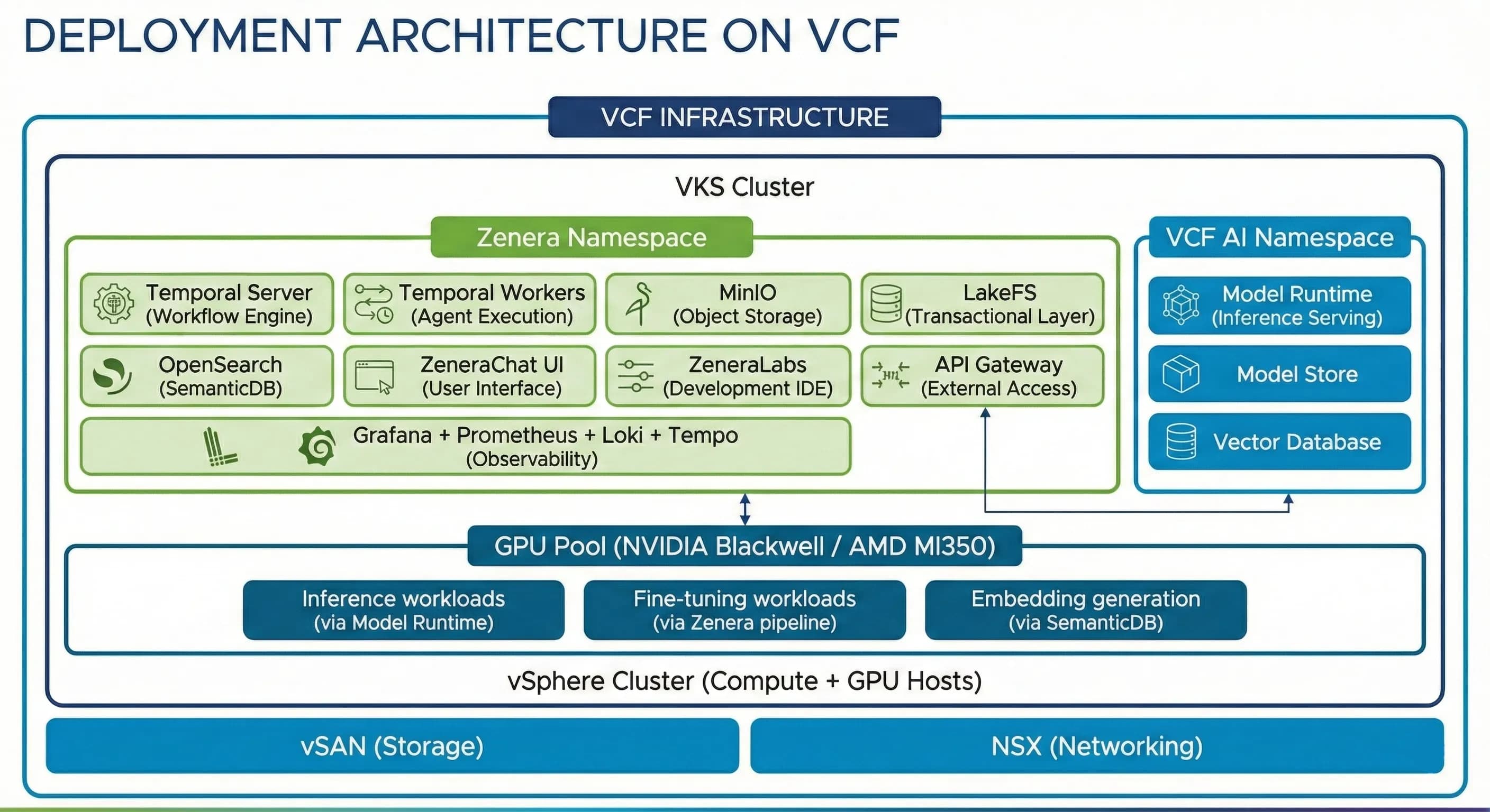 Zenera Deployment Architecture on VMware Cloud Foundation