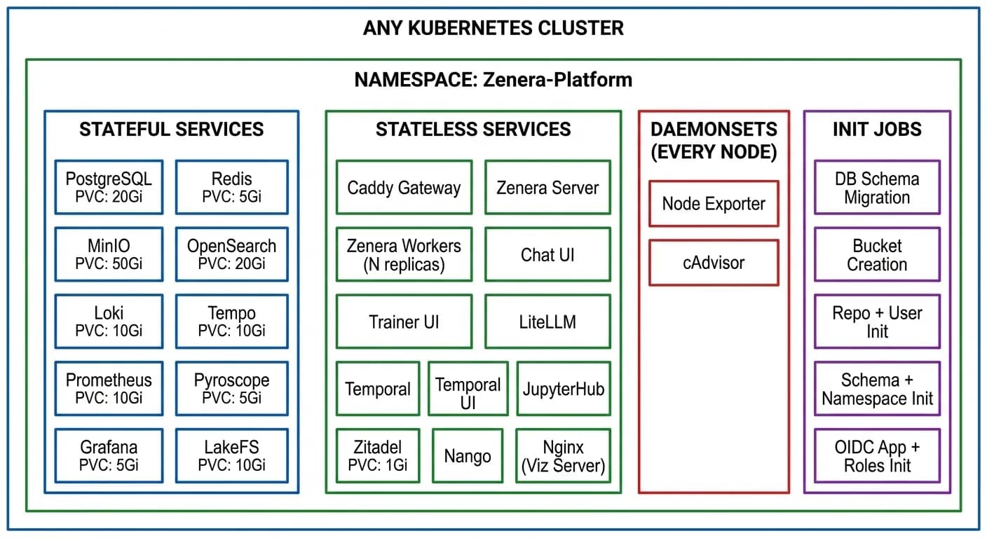 Deployment topology showing stateful and stateless services inside a Kubernetes namespace