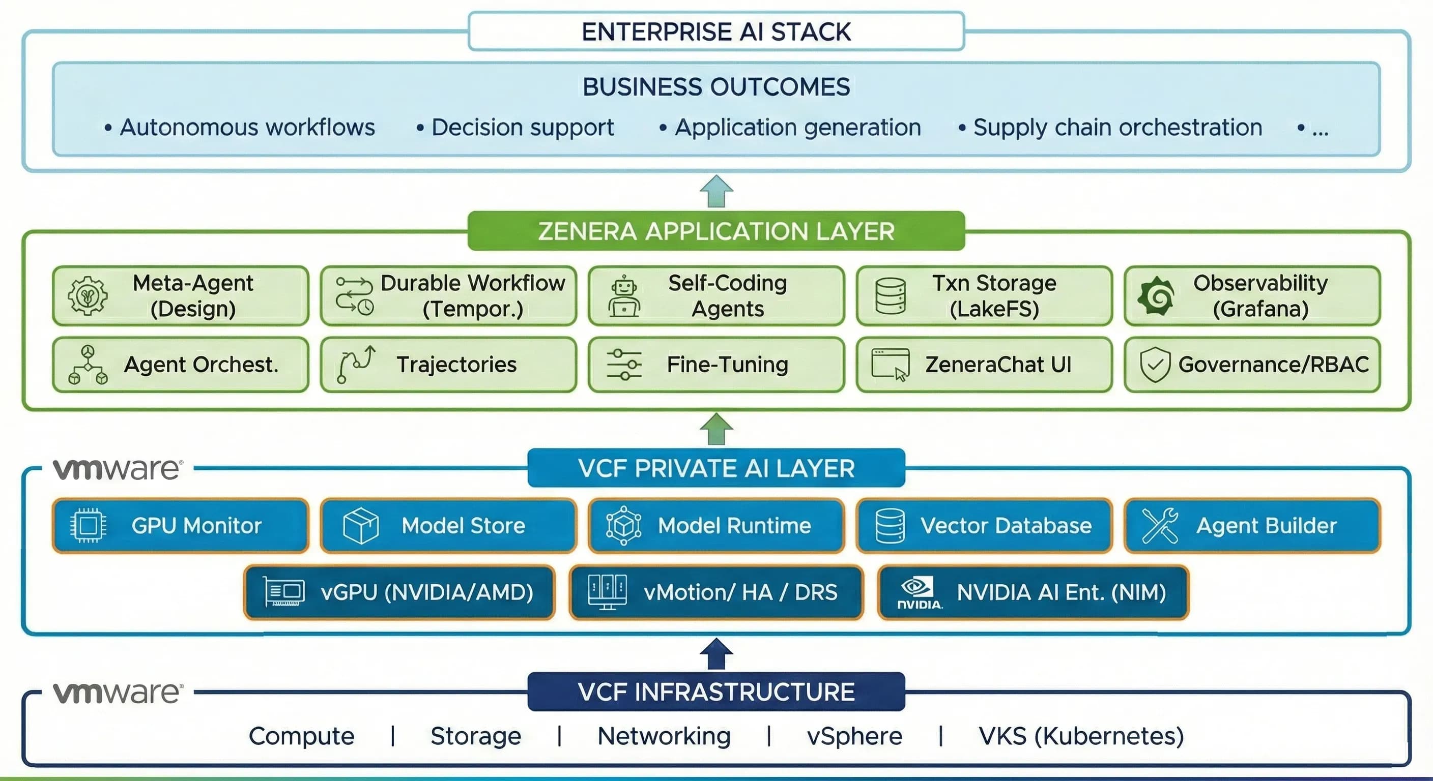 Enterprise AI Stack: VCF as Infrastructure, Zenera as Application Layer