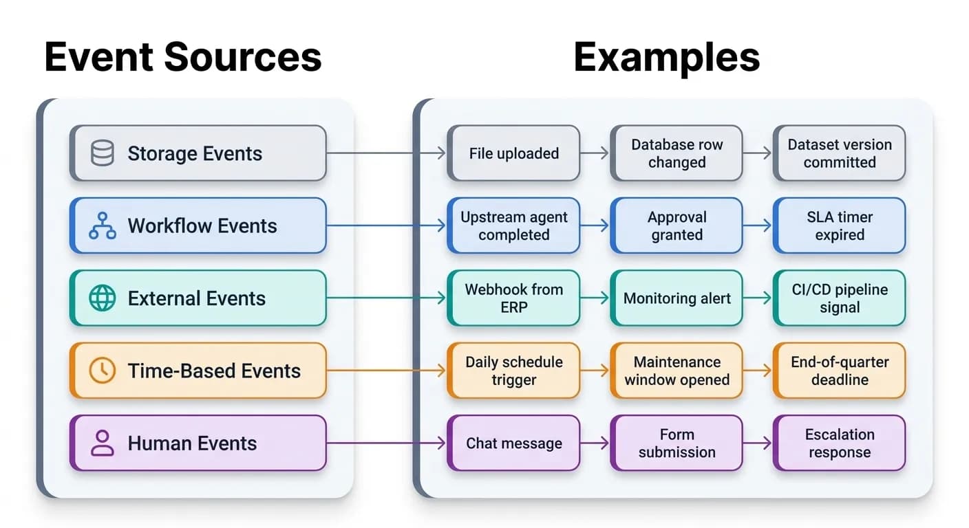 Sources of Events
